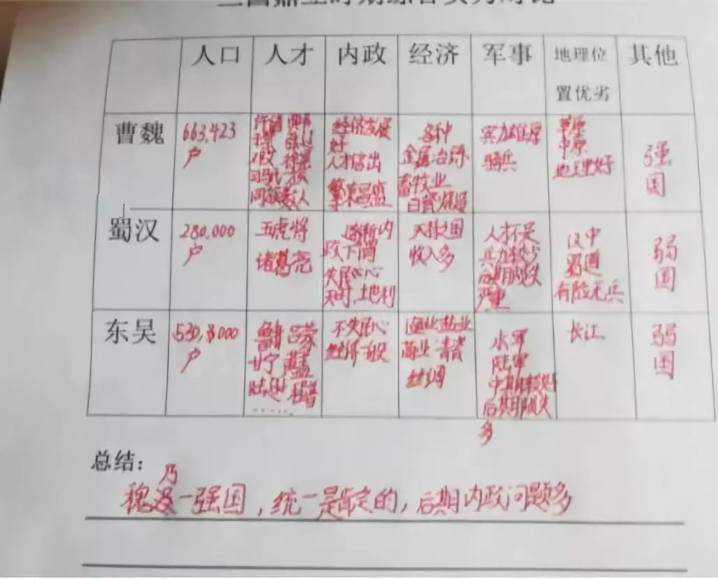 入选理由优秀学员:胡承越课堂笔记做得非常的细致,不仅记录了关键知识