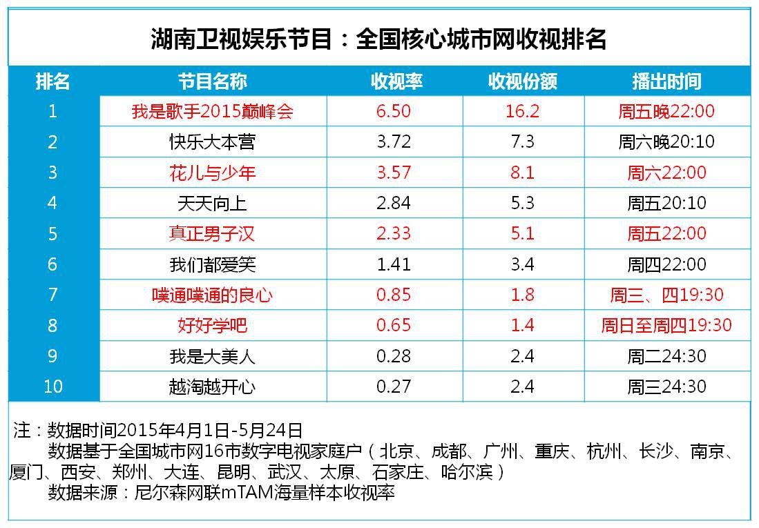 文化 正文 和其他卫视比,湖南卫视并非新节目最多的电视台,但推一个红