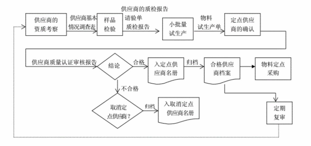 医疗器械生产和质量管理流程图_物料