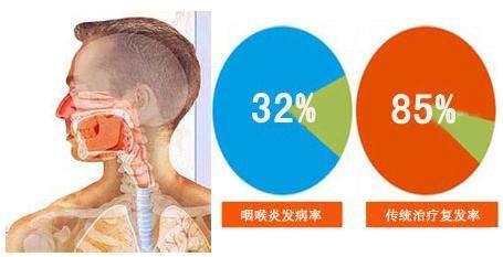 首大李建瑞:不要小瞧慢性咽炎的并发症