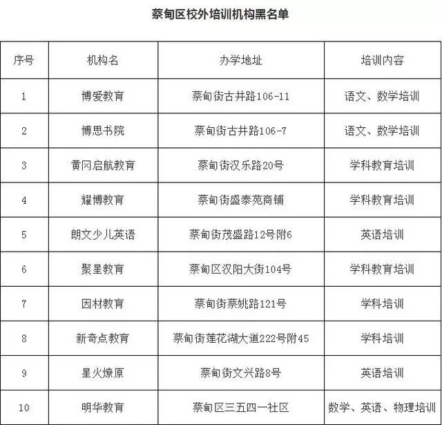 重磅 武汉教育培训机构白名单和黑名单公布 417家
