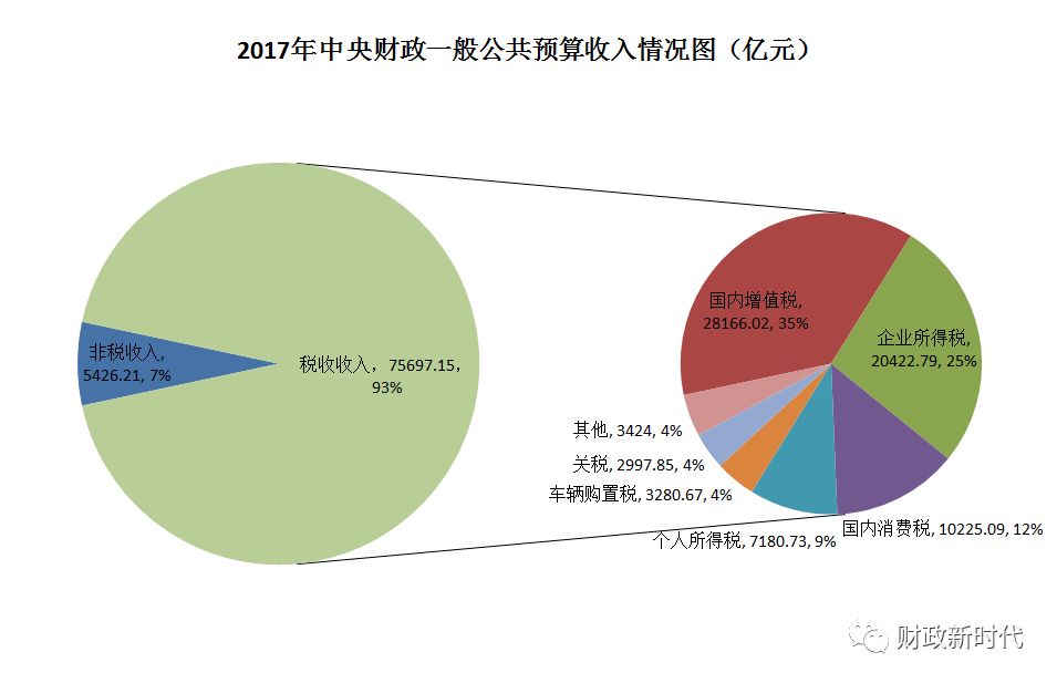 中央财政一般公共预算钱从哪里来?花到哪儿去?_支出