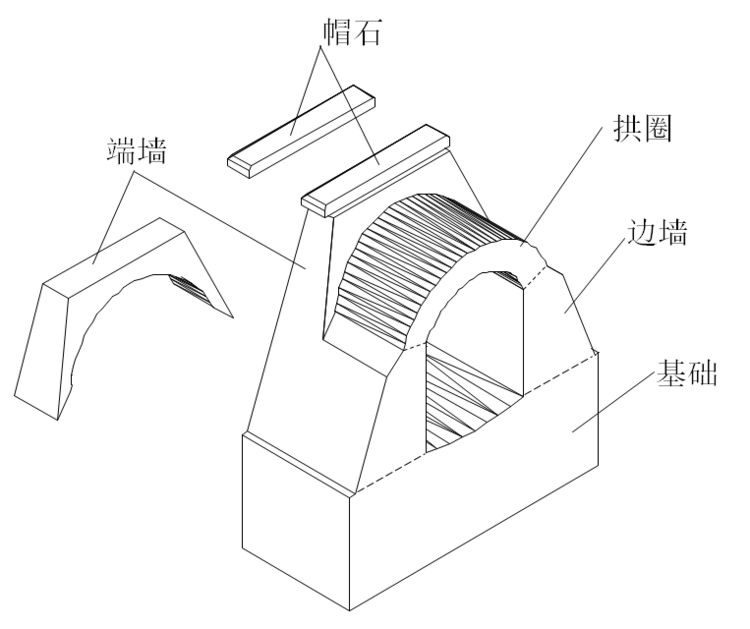 1)洞口:分入口和出口,由基础,锥墙,翼墙,帽石组成 2)洞身:由若干节