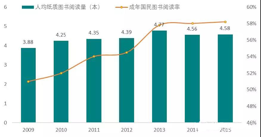 中国实体书店发展分析