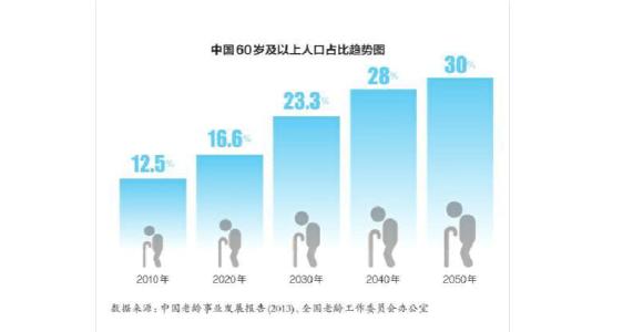 人口老龄中国_中国人口老龄思维导图(2)