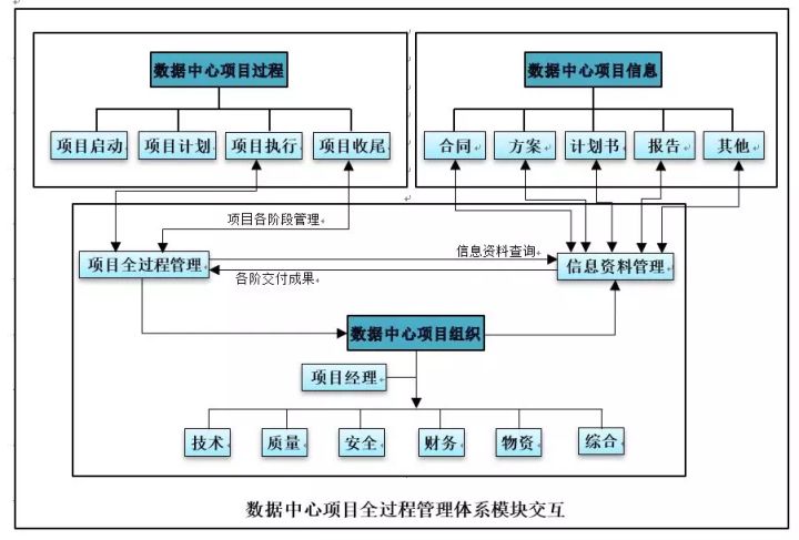 信息化作业流程下数据中心如何构建项目管理框架