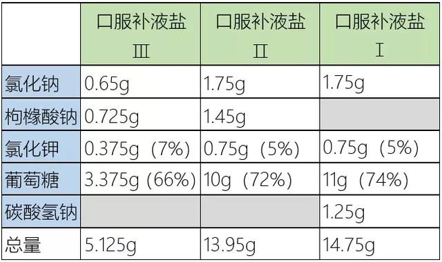 成人口服补液盐用法