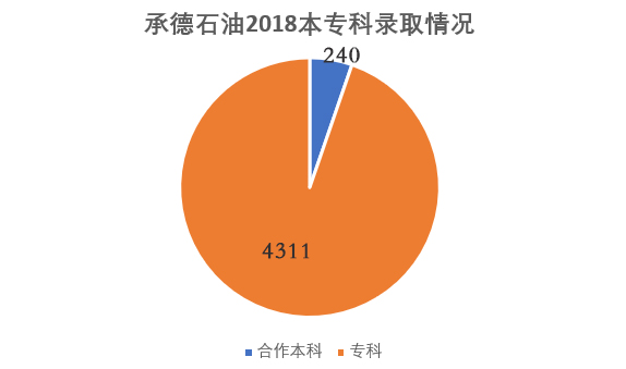 承德石油2018级新生大数据新鲜出炉