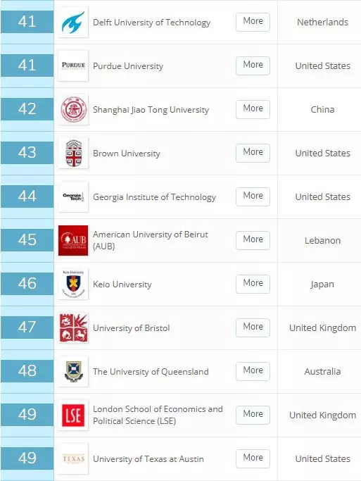 分别是:悉尼大学(5),墨尔本大学(6),新南威尔士大学(28),昆士兰大学