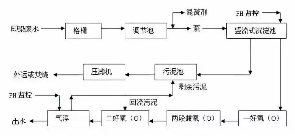 8大行业高浓度难降解废水27个处理技术及典型工艺流程