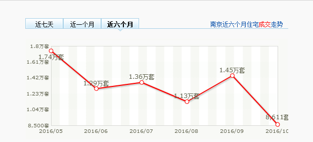 限购"满月,南京房价跌了?11月南京各区最新房价出炉,拿走不谢!