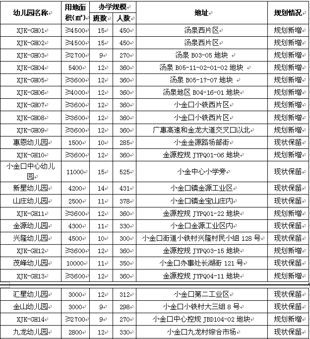 惠城的家长看过来!11个片区将提供19.6万个幼儿园学位