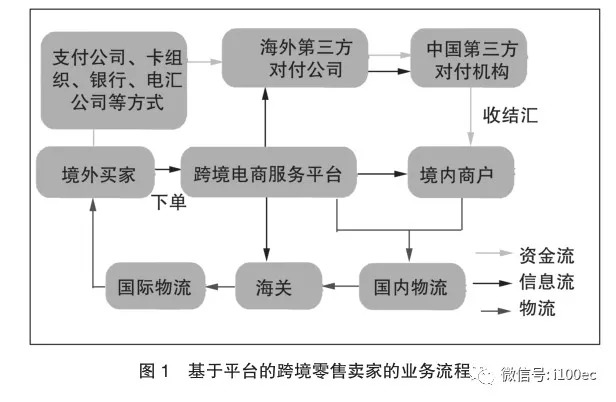 行业论点新形势下跨境出口电商支付方式的理性选择