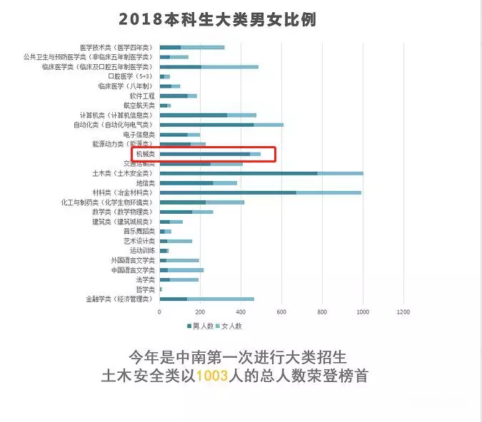 9%; 中南大学也出现了同样的情况,机械类专业的男女比例为8.73:1.