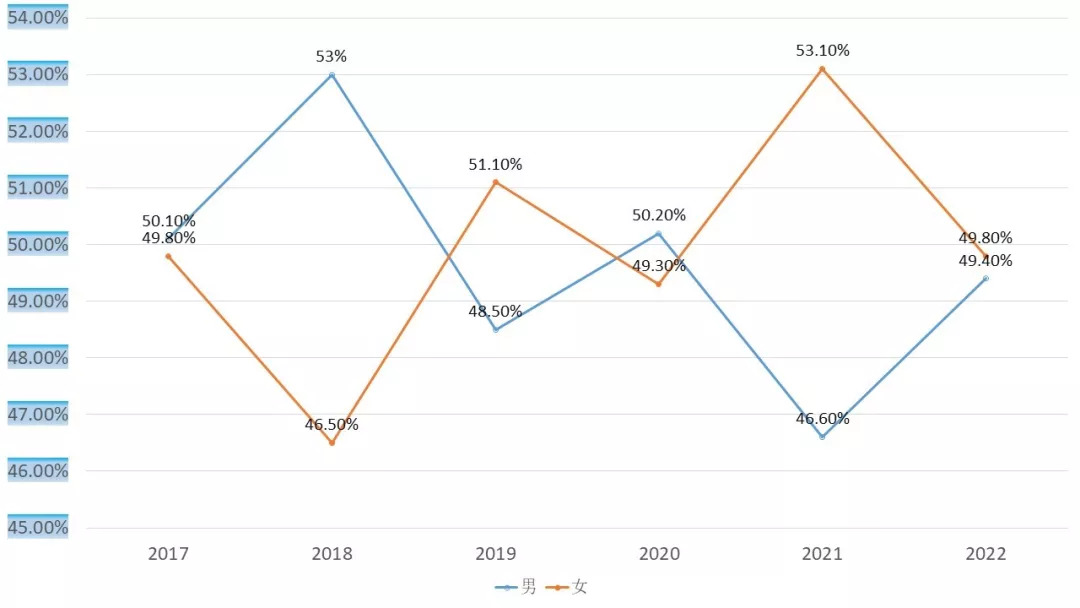 近6届男女比例趋势图