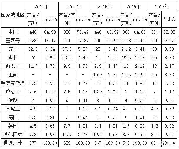 我国萤石行业市场需求分析及趋势发展(图6)