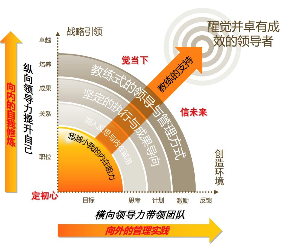 法吉系统组织教练你可以收获什么