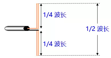 长度像下面这样的,叫半波对称振子.通常两臂长度相同,所以叫对称振子.