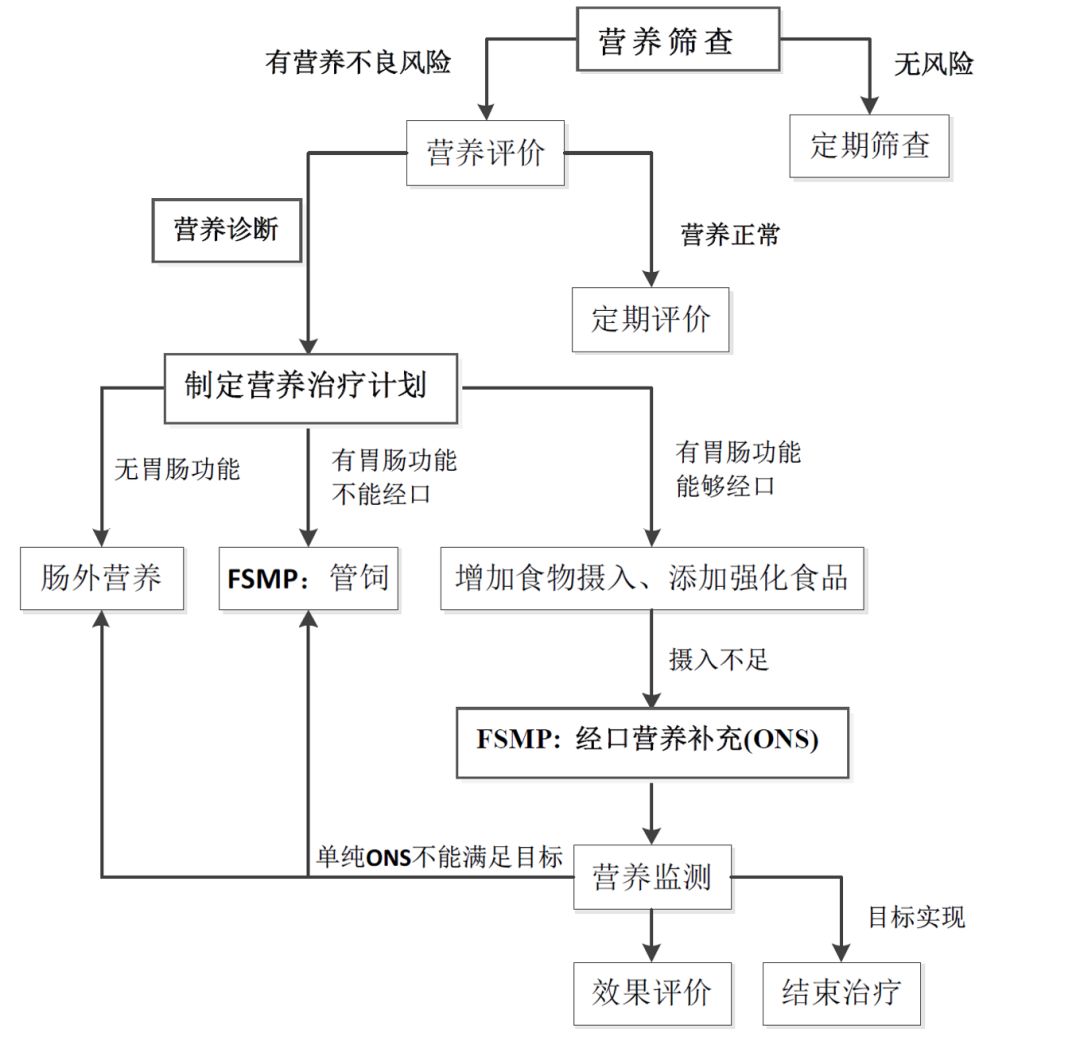 特殊医学用途配方食品临床诊疗流程图适应证,常见于但不限于营养状况