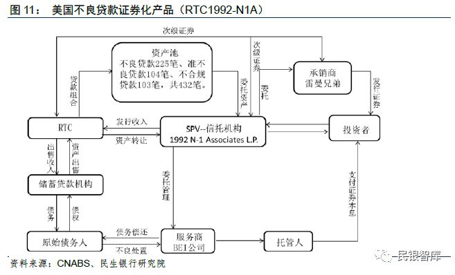 民银智库研究第129期《国内外商业银行不良资产证券化业务发展启示与