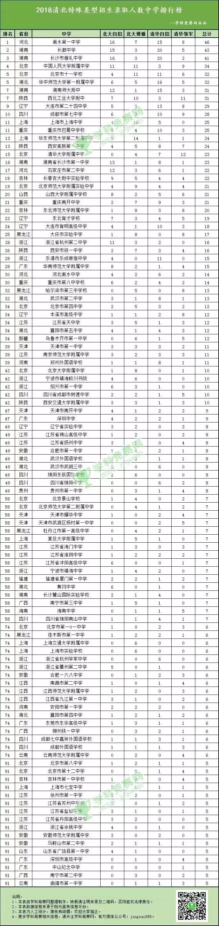 整理的"领军博雅计划"在各省中学招生人数的排行,其中衡水中学招生