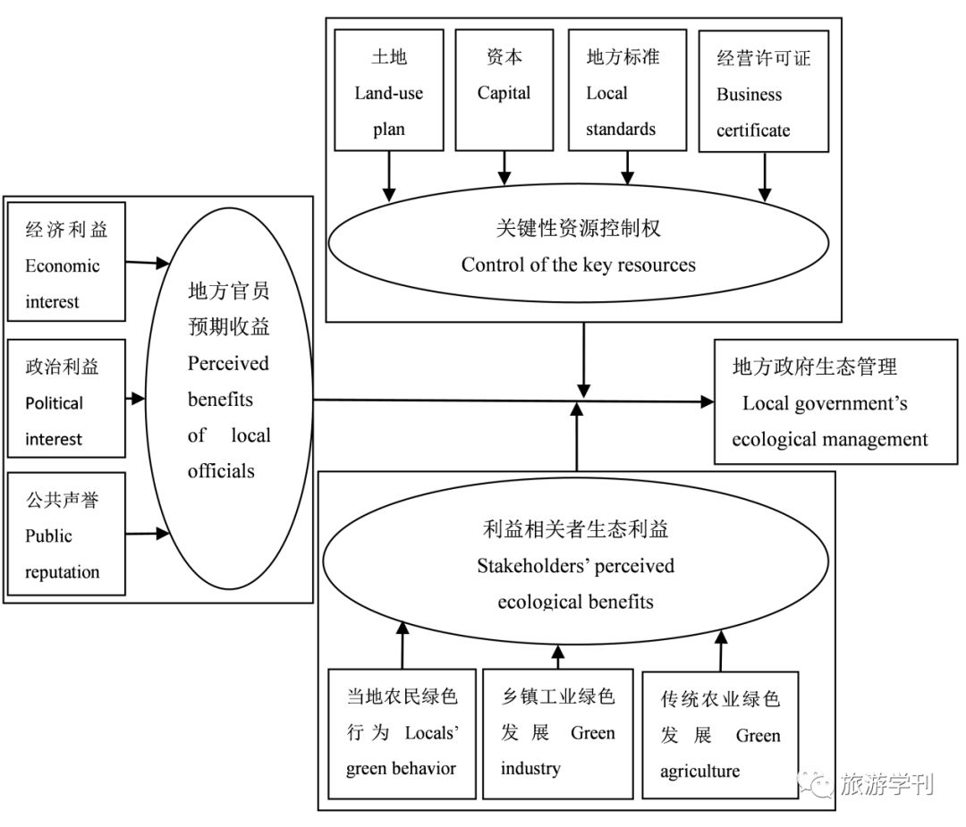 图2 地方政府生态管理的驱动因素模型本研究为地方政府践行"两山理论"