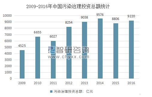 河南环境污染治理投资占GDP比重_图表 我国环境污染治理投资已占GDP1.49 股票频道