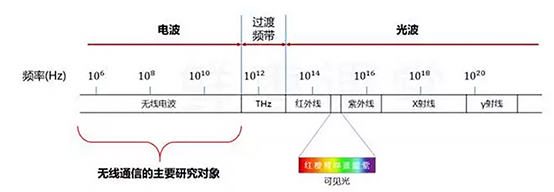 大家应该都知道无线通信,我们依靠的传输介质就是电磁波,而电波和