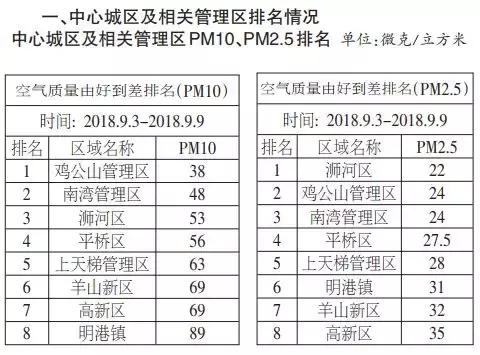 信阳各县区环境空气质量周排名公布 新县排名第一 数据