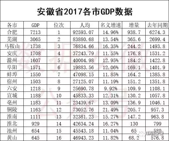 黄山在安徽GDP排名第几_安徽黄山图片(3)