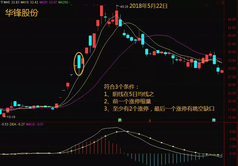 跌出来的机会!一文教你学会"首阴战法"!(图解)