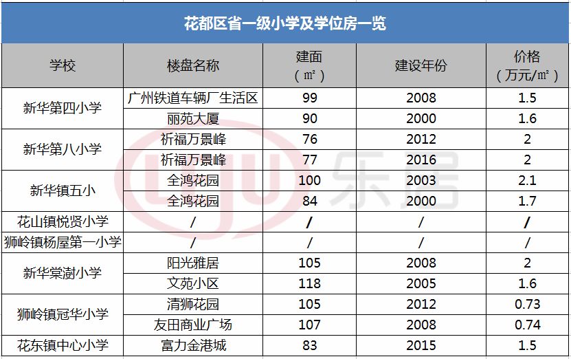 "价格低到不敢相信"型 花都区共有9个省一级小学,附近的学位房大多在