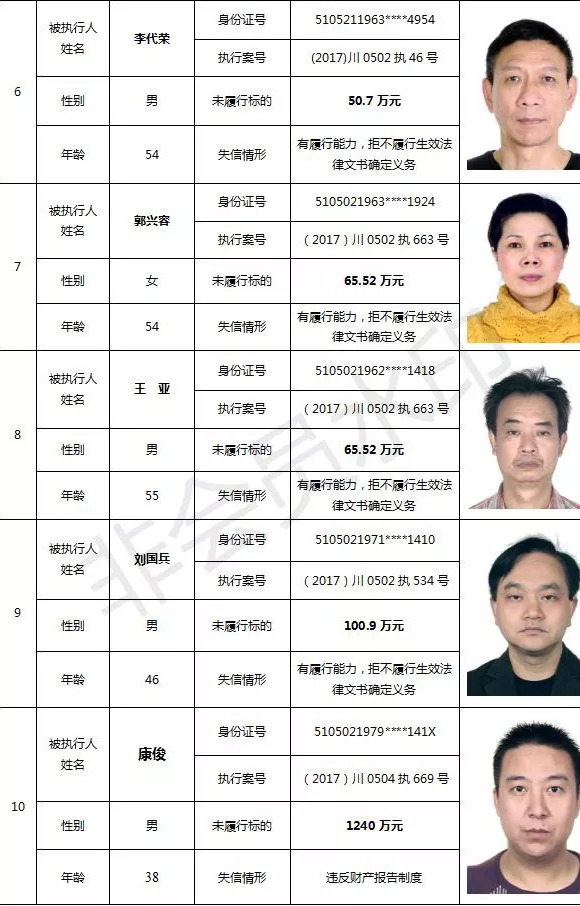 泸州又公布一批失信被执行人名单!网友:"你耍赖的样子,可真丑"!