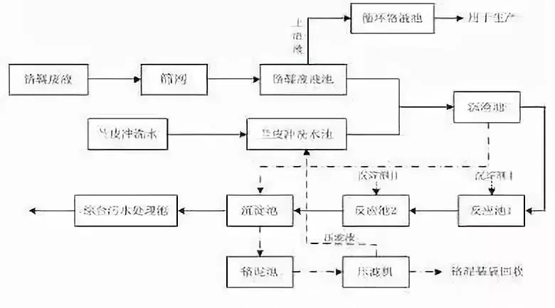 8大行业高浓度难降解废水27个处理技术及典型工艺流程