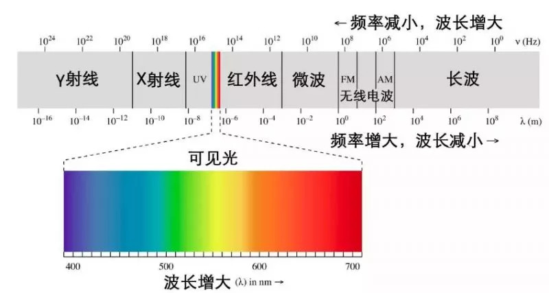 【电磁波谱】