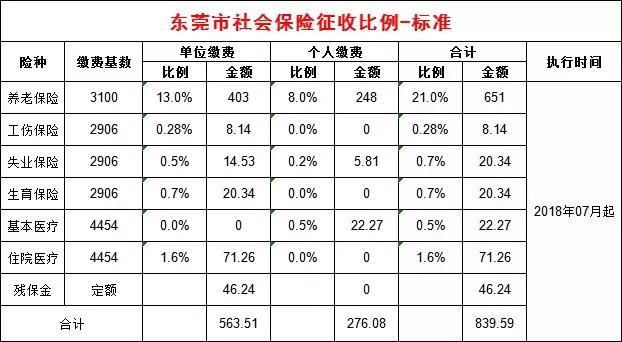 社保你所在城市每月社保要交多少钱深圳长沙沈阳广州