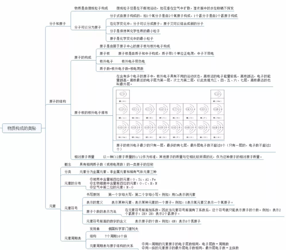 九年级化学1-4单元思维导图,一看就会!