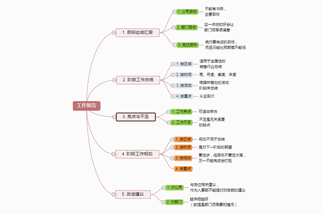 工作报告思维导图模板