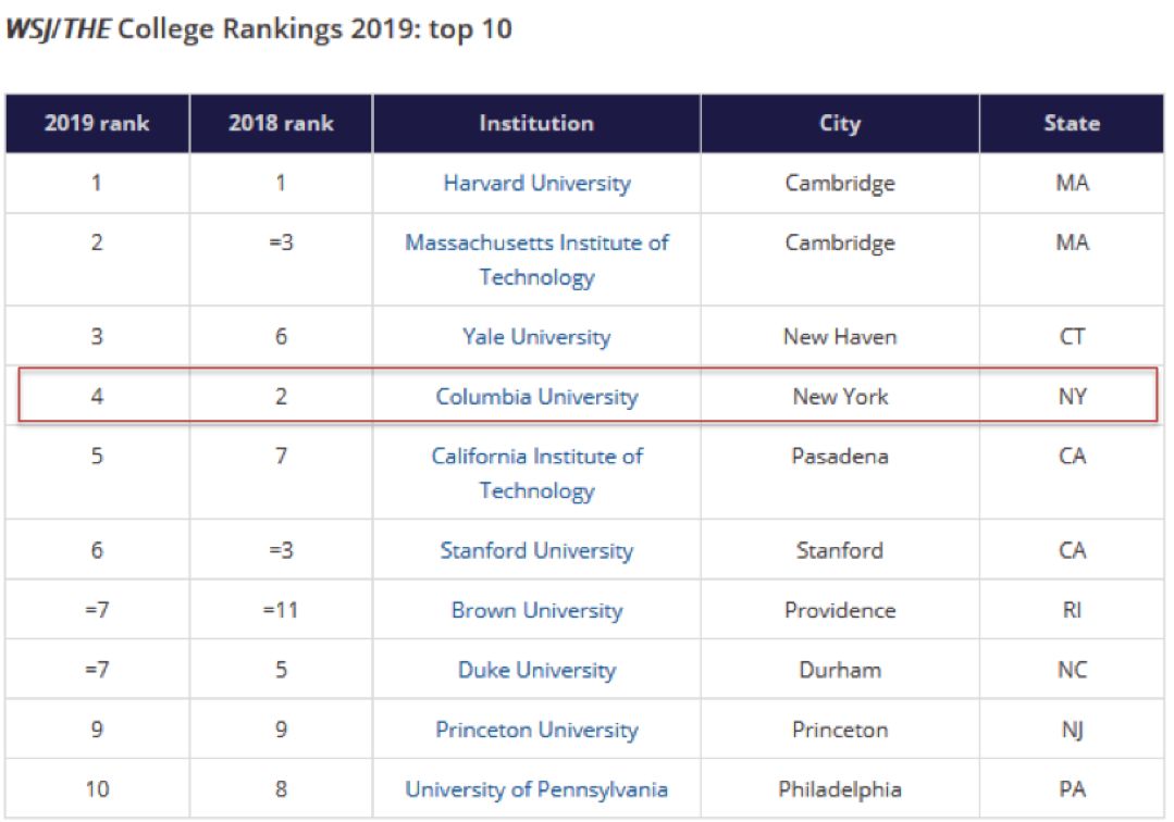 2019年美国 排行榜_重磅 福布斯发布2019年美国大学TOP200排行榜,留学必看