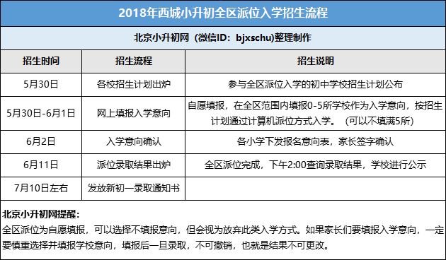 生,可自愿参加全区派位入学,在全区范围内填报0-5所学校作为入学意向