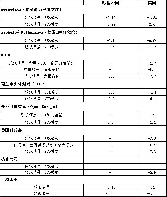 退欧对英国经济的影响:影响渠道及量化估计