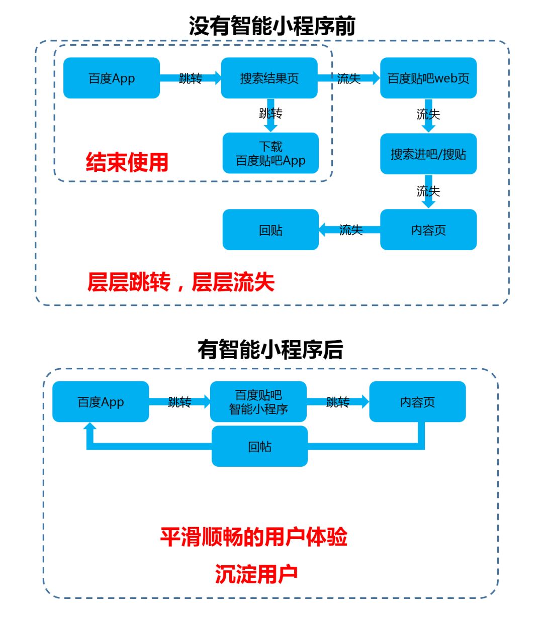 笔者以流程图来总结,当百度智能小程序出现后,可以说完美解决了h5