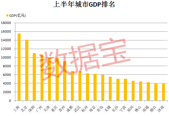 2020年上海gdp总量_2018年各省份gdp总量(2)