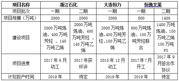 恒力石化计入大连gdp_大连恒力石化宿舍图片(2)