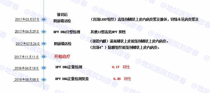 病例分享—锥切仅4个月再次发生宫颈病变