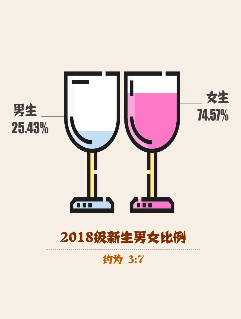 8344名 其中,有 7409名都来自河南省 2018级新生男女比例为 3:7 想看