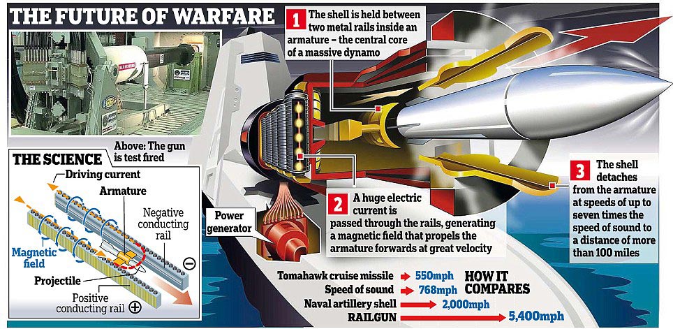 资料图:美国海军电磁轨道炮rail gun发射原理示意图.