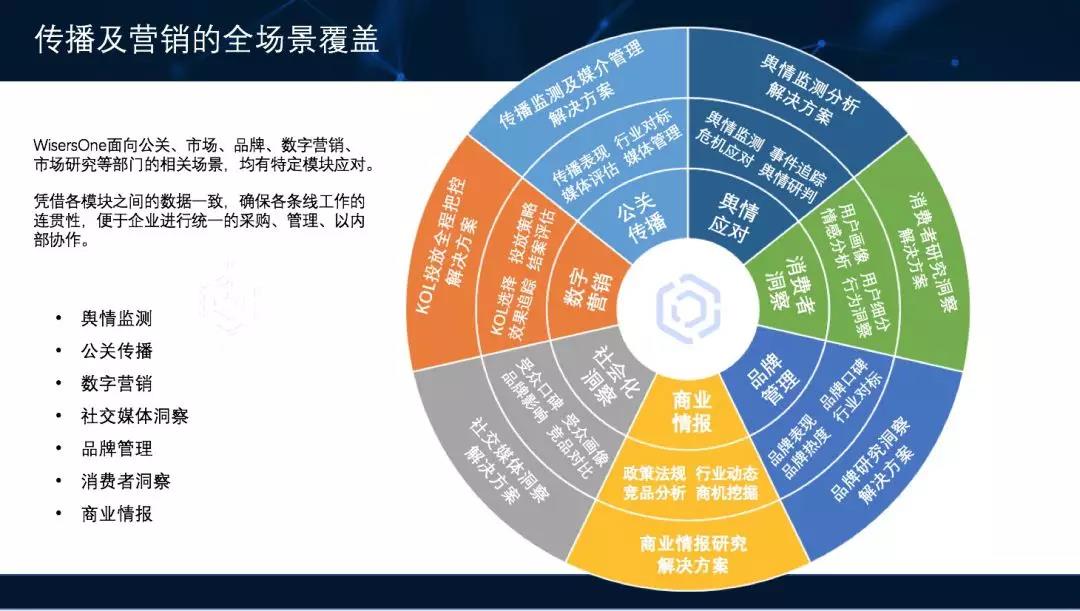 wisersone助力营销全场景应用 智能大数据平台再露锋芒