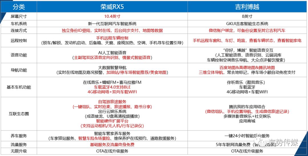 汽势封面|三款15万元内热门suv 荣威rx5,博越,哈弗h6怎么选?