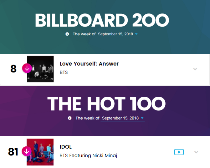 防弹连续两周进入"billboard 200"及"hot 100"榜单